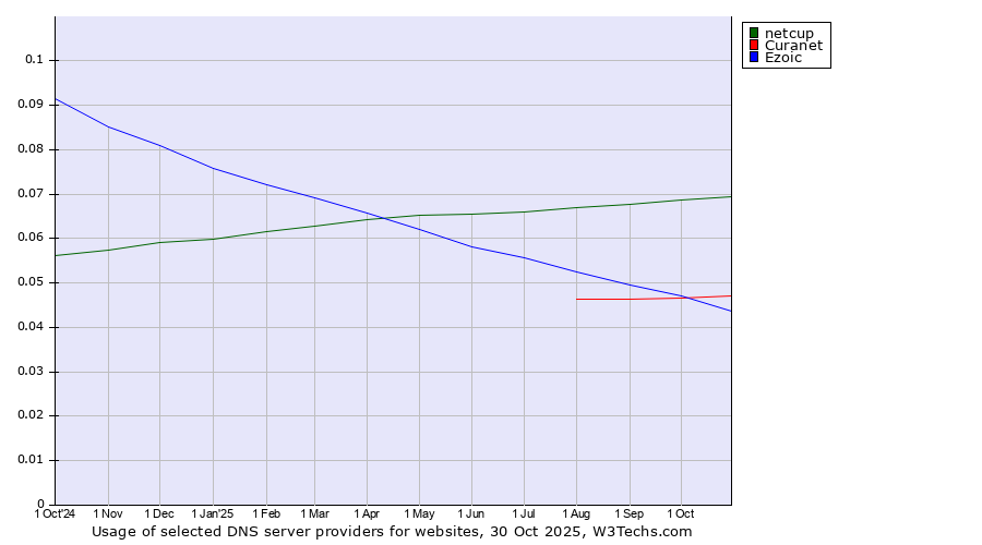 Historical trends in the usage of netcup vs. Curanet vs. Ezoic
