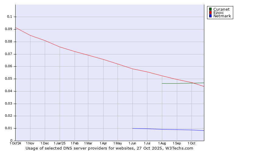 Historical trends in the usage of Curanet vs. Ezoic vs. Netmark