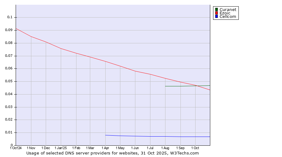 Historical trends in the usage of Curanet vs. Ezoic vs. Cellcom