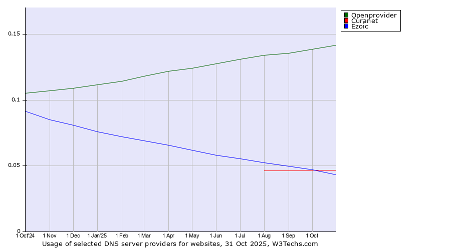Historical trends in the usage of Openprovider vs. Curanet vs. Ezoic