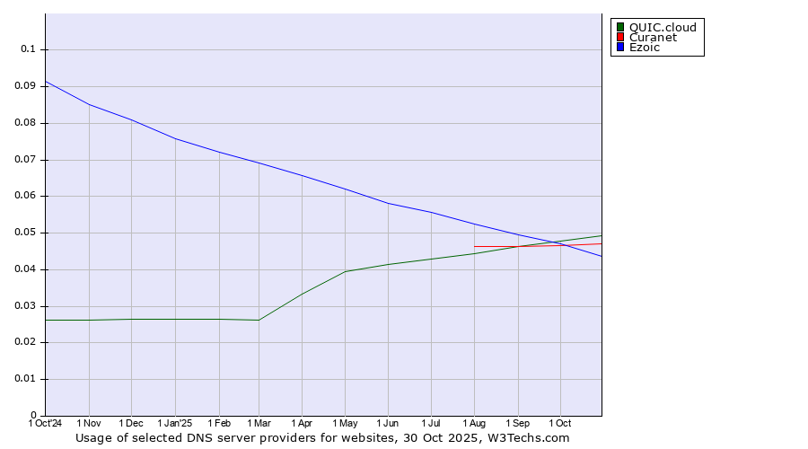 Historical trends in the usage of QUIC.cloud vs. Curanet vs. Ezoic