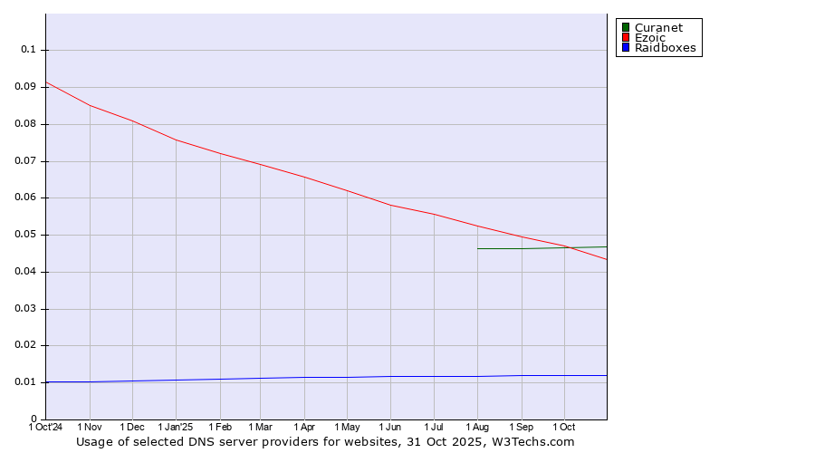Historical trends in the usage of Curanet vs. Ezoic vs. Raidboxes