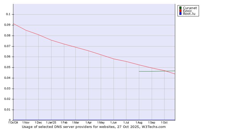 Historical trends in the usage of Curanet vs. Ezoic vs. Root.lu