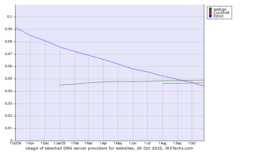 Historical trends in the usage of webgo vs. Curanet vs. Ezoic