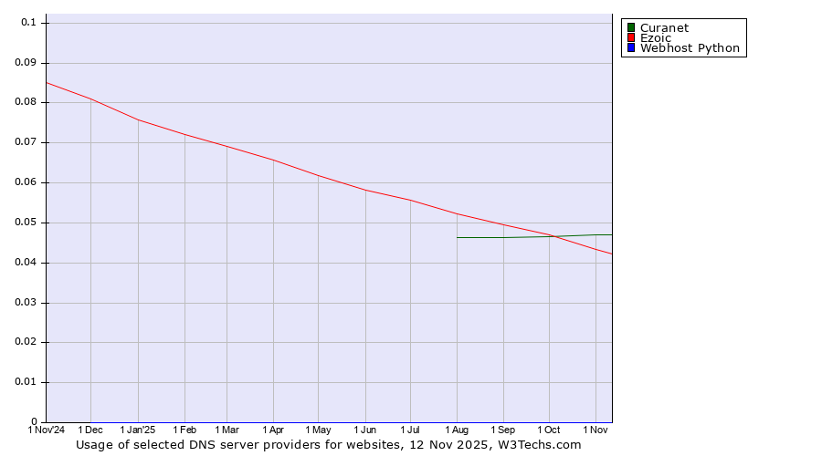 Historical trends in the usage of Curanet vs. Ezoic vs. Webhost Python