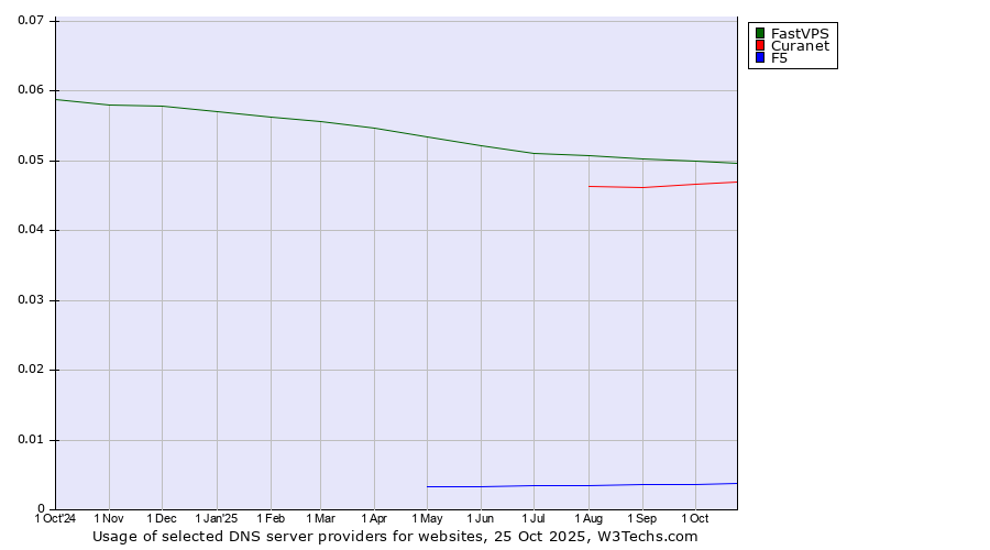 Historical trends in the usage of FastVPS vs. Curanet vs. F5