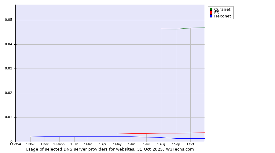 Historical trends in the usage of Curanet vs. F5 vs. Hexonet