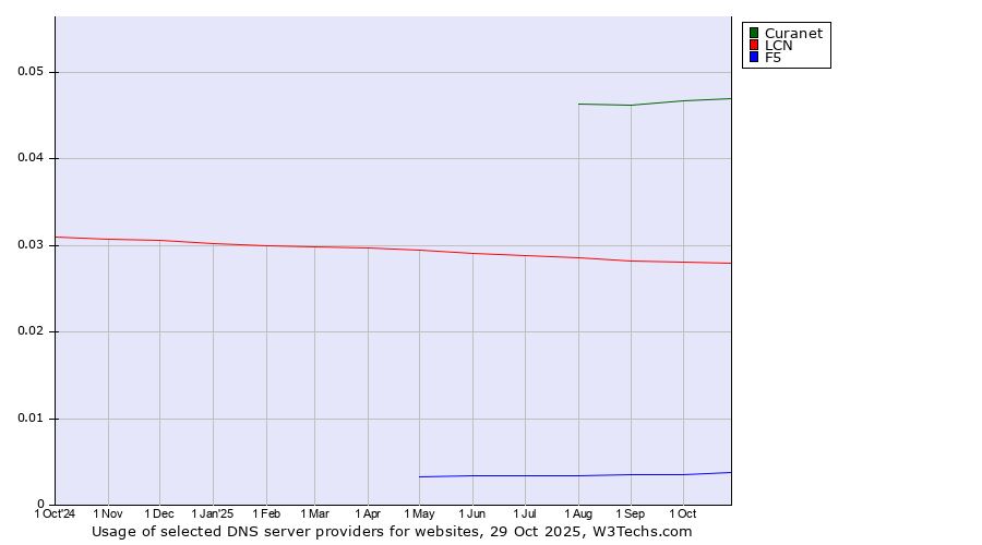 Historical trends in the usage of Curanet vs. LCN vs. F5
