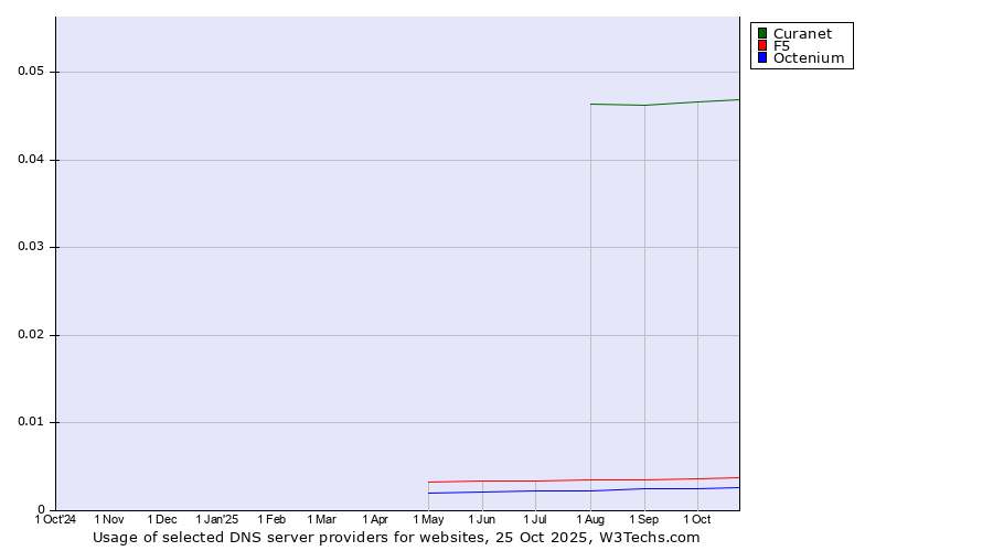 Historical trends in the usage of Curanet vs. F5 vs. Octenium