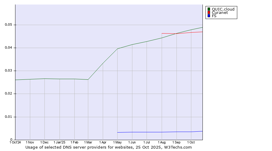 Historical trends in the usage of QUIC.cloud vs. Curanet vs. F5
