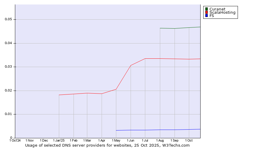 Historical trends in the usage of Curanet vs. ScalaHosting vs. F5