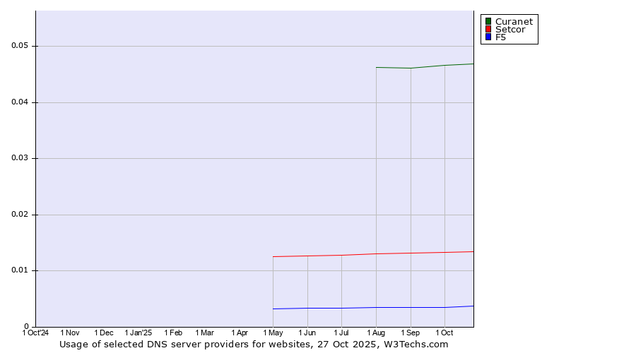 Historical trends in the usage of Curanet vs. Setcor vs. F5