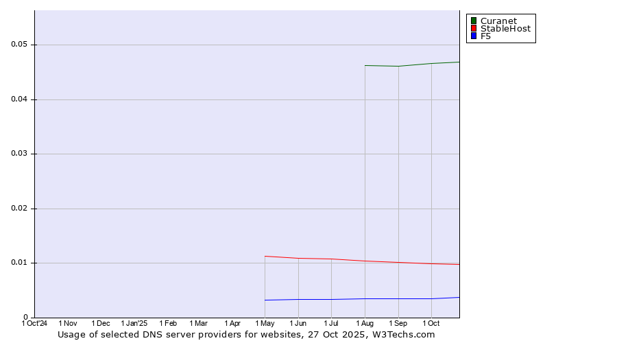 Historical trends in the usage of Curanet vs. StableHost vs. F5