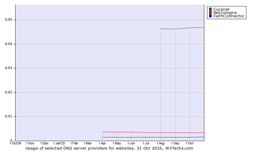 Historical trends in the usage of Curanet vs. NetCologne vs. FaithConnector