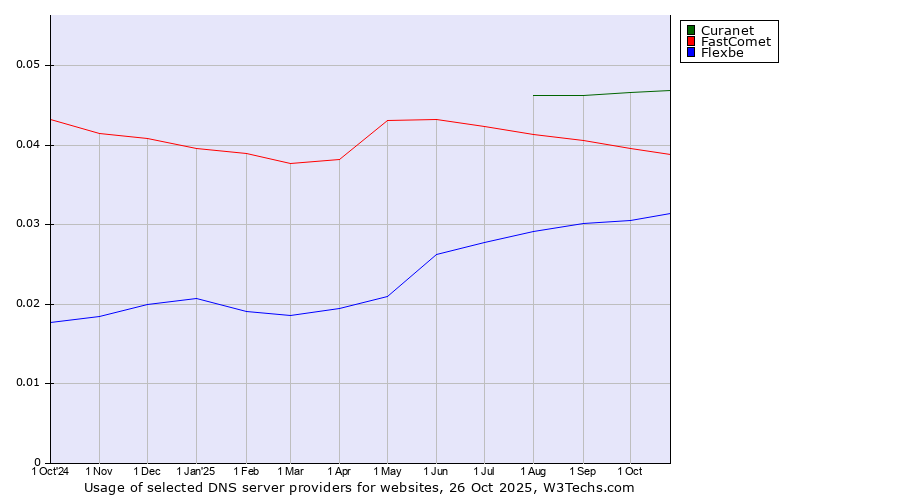 Historical trends in the usage of Curanet vs. FastComet vs. Flexbe
