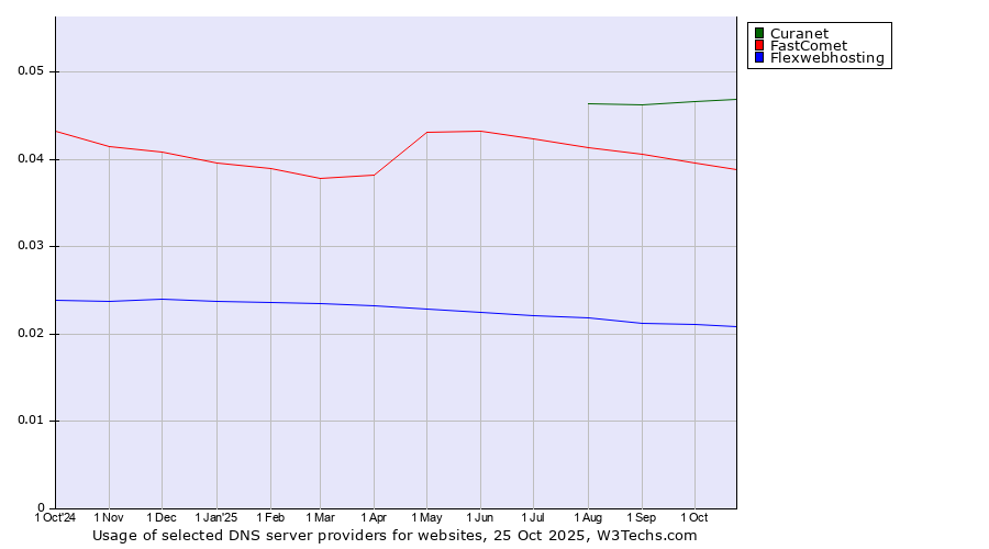 Historical trends in the usage of Curanet vs. FastComet vs. Flexwebhosting