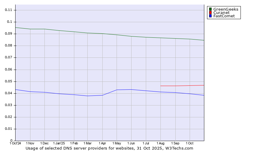 Historical trends in the usage of GreenGeeks vs. Curanet vs. FastComet