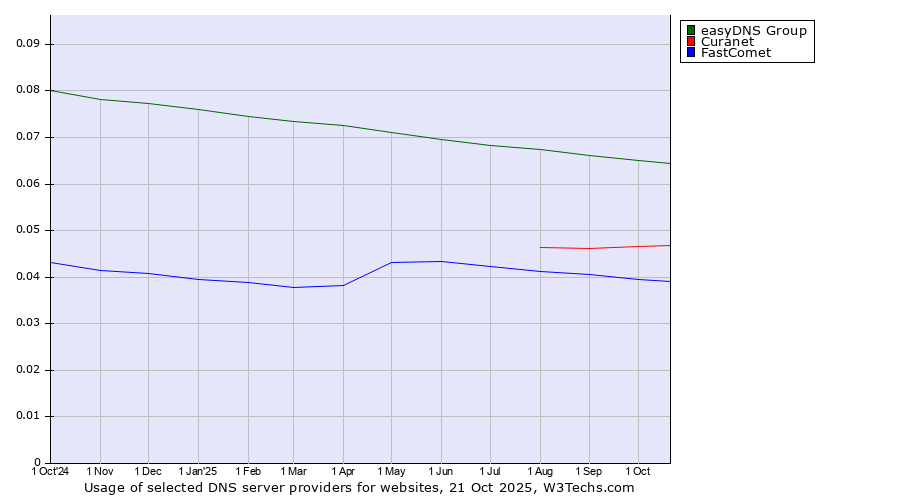 Historical trends in the usage of easyDNS Group vs. Curanet vs. FastComet