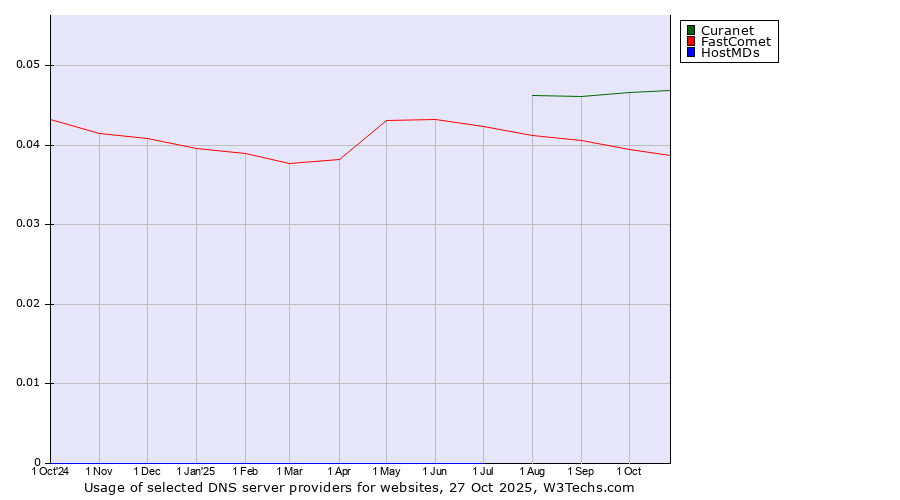 Historical trends in the usage of Curanet vs. FastComet vs. HostMDs