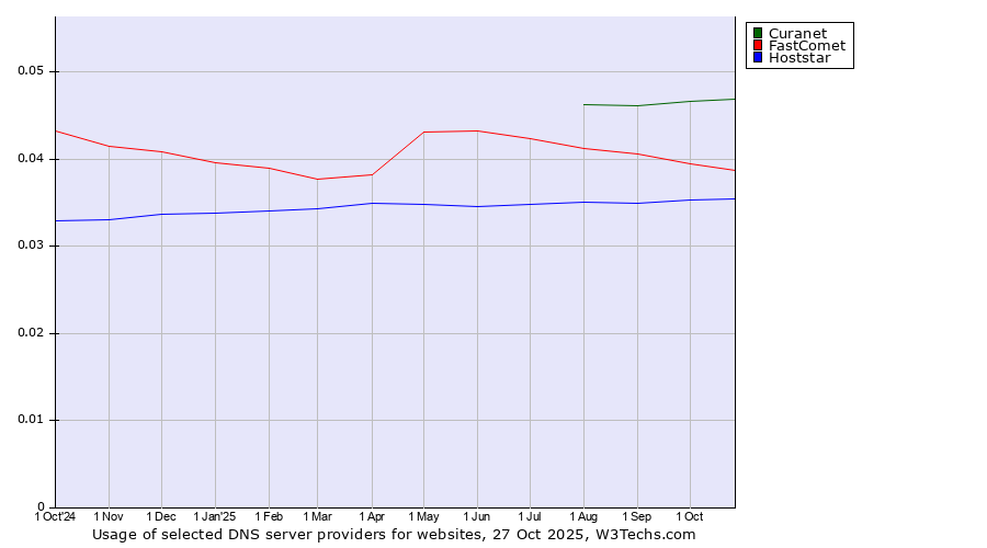 Historical trends in the usage of Curanet vs. FastComet vs. Hoststar