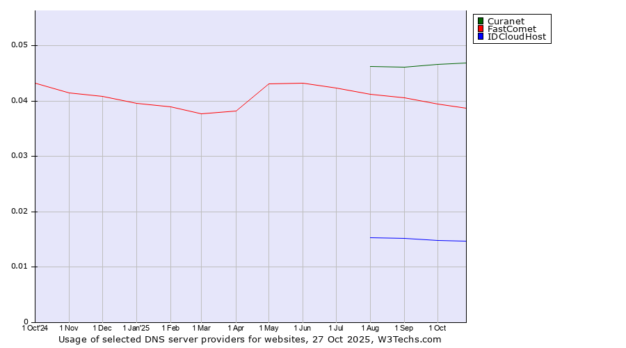 Historical trends in the usage of Curanet vs. FastComet vs. IDCloudHost