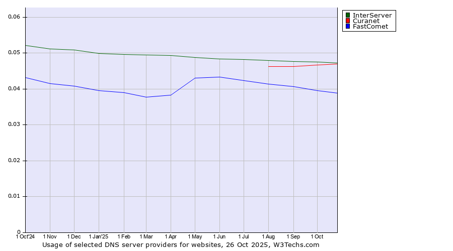 Historical trends in the usage of InterServer vs. Curanet vs. FastComet