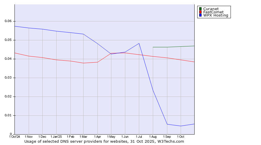 Historical trends in the usage of Curanet vs. FastComet vs. WPX Hosting