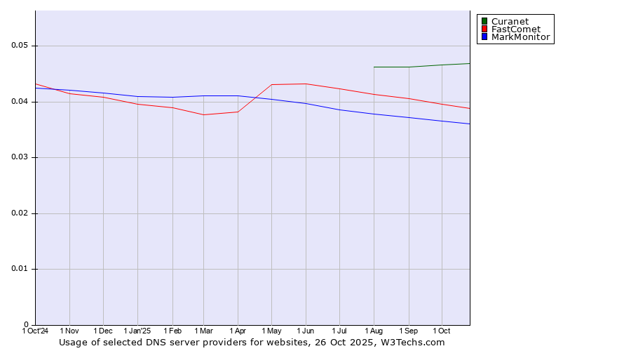 Historical trends in the usage of Curanet vs. FastComet vs. MarkMonitor
