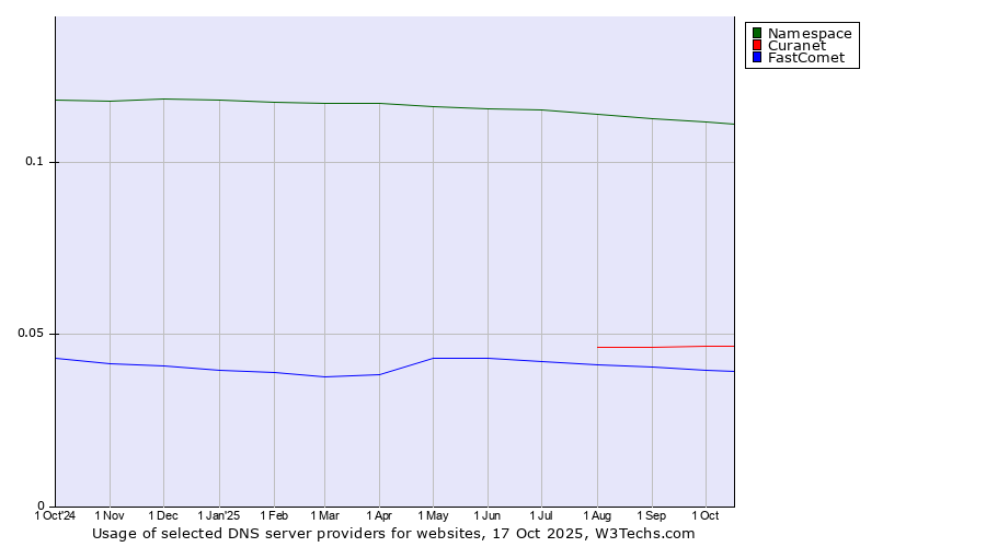 Historical trends in the usage of Namespace vs. Curanet vs. FastComet