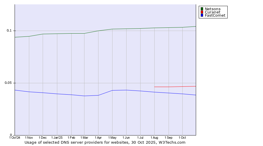 Historical trends in the usage of Netsons vs. Curanet vs. FastComet