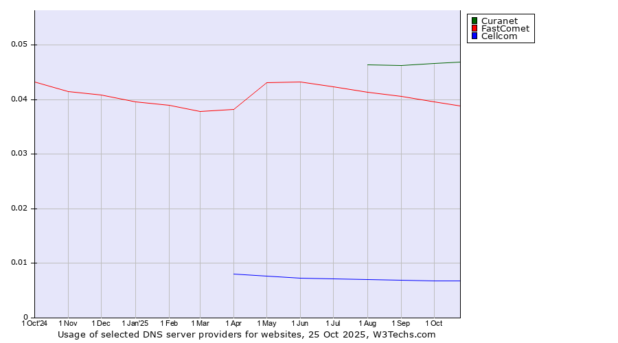 Historical trends in the usage of Curanet vs. FastComet vs. Cellcom
