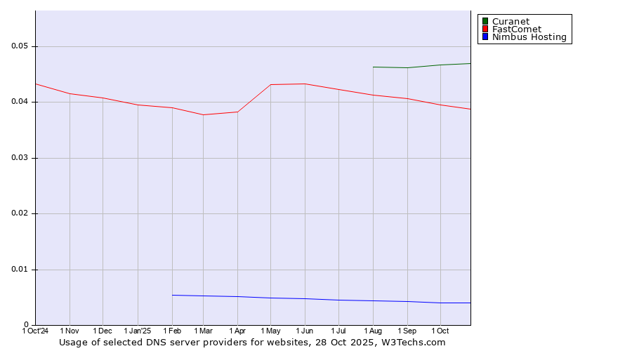 Historical trends in the usage of Curanet vs. FastComet vs. Nimbus Hosting
