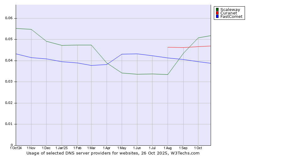 Historical trends in the usage of Scaleway vs. Curanet vs. FastComet
