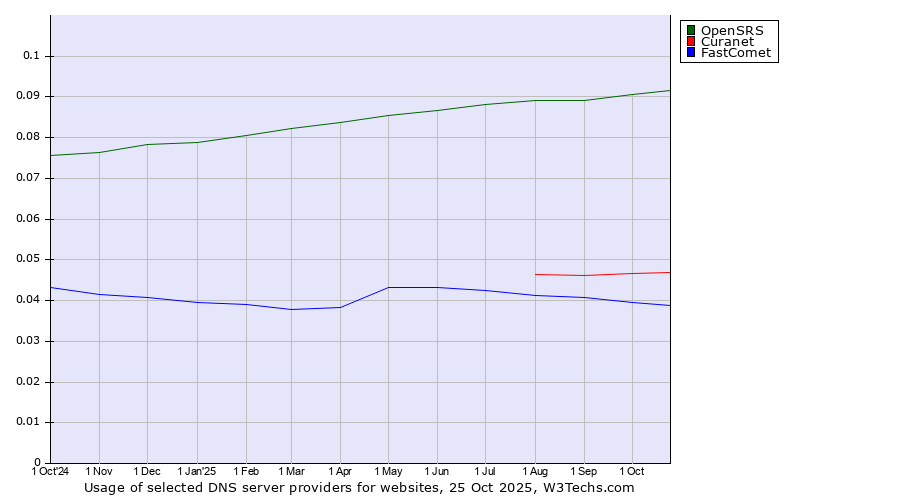 Historical trends in the usage of OpenSRS vs. Curanet vs. FastComet