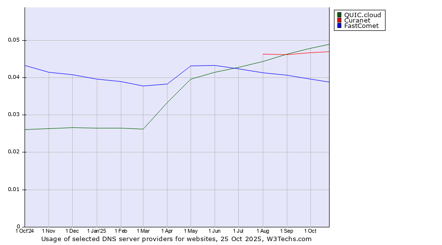 Historical trends in the usage of QUIC.cloud vs. Curanet vs. FastComet