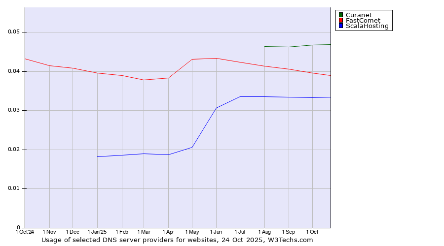 Historical trends in the usage of Curanet vs. FastComet vs. ScalaHosting
