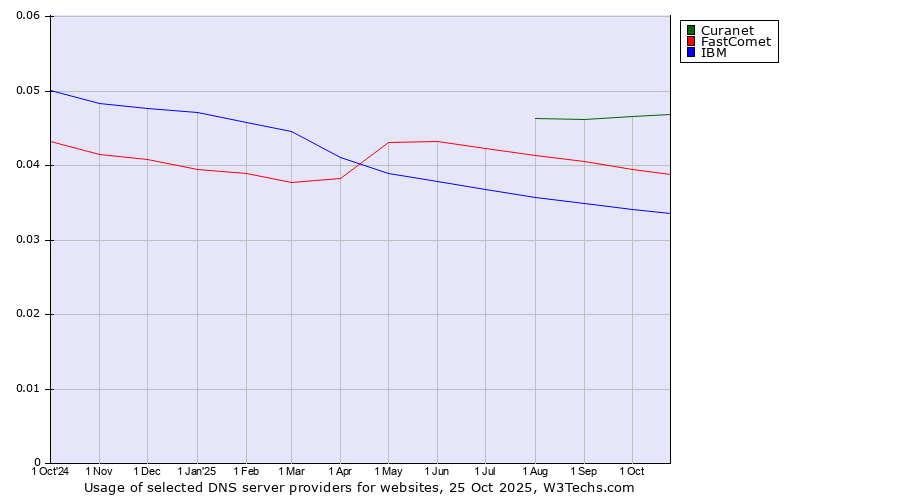 Historical trends in the usage of Curanet vs. FastComet vs. IBM