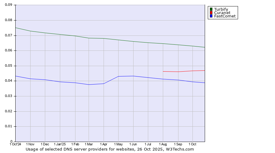 Historical trends in the usage of Turbify vs. Curanet vs. FastComet