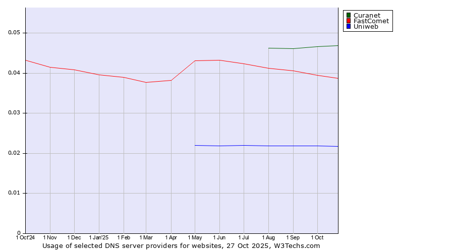 Historical trends in the usage of Curanet vs. FastComet vs. Uniweb