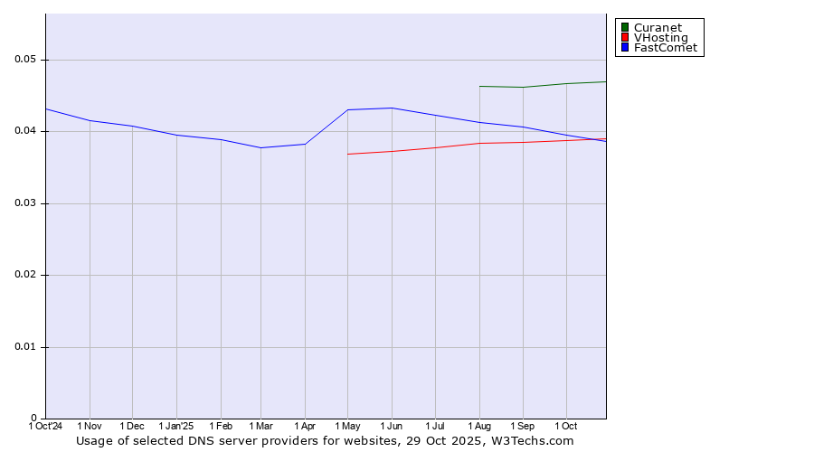 Historical trends in the usage of Curanet vs. FastComet vs. VHosting