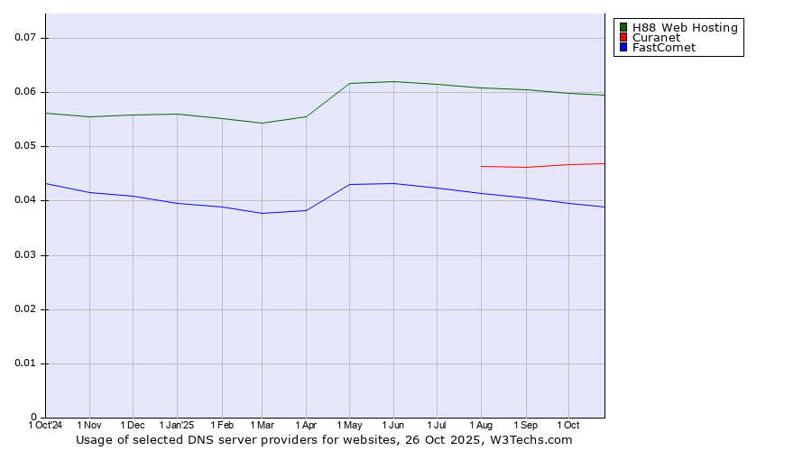 Historical trends in the usage of H88 Web Hosting vs. Curanet vs. FastComet