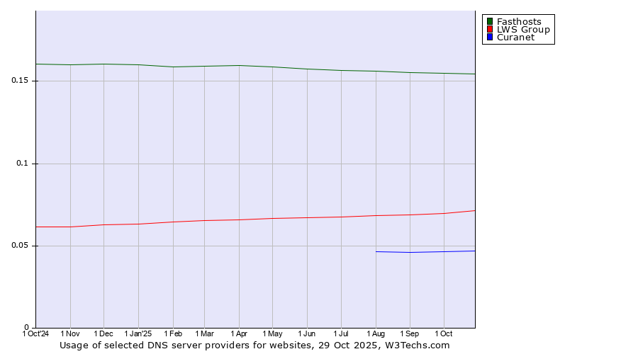 Historical trends in the usage of Fasthosts vs. LWS Group vs. Curanet