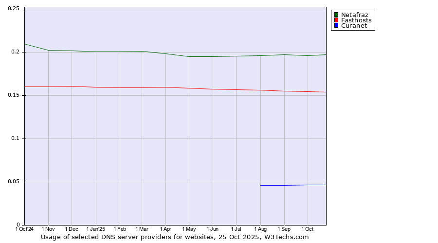 Historical trends in the usage of Netafraz vs. Fasthosts vs. Curanet