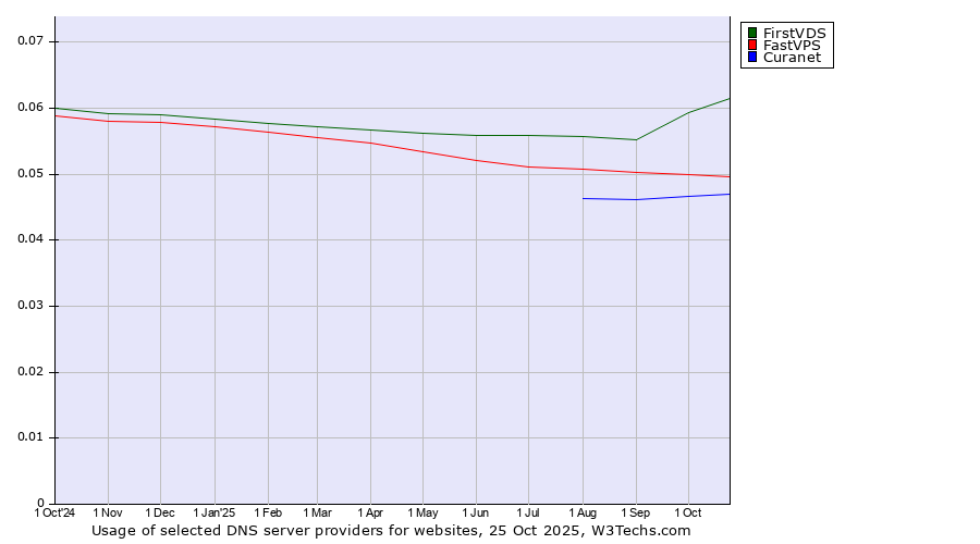 Historical trends in the usage of FirstVDS vs. FastVPS vs. Curanet