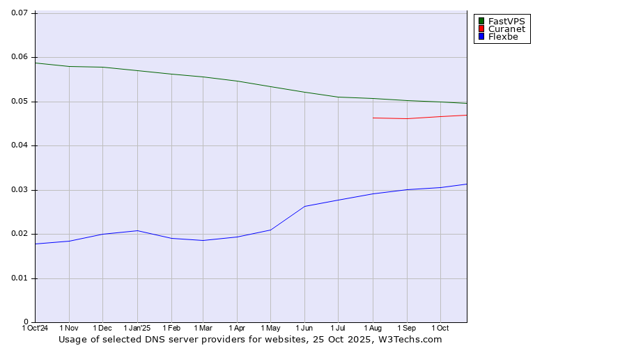 Historical trends in the usage of FastVPS vs. Curanet vs. Flexbe