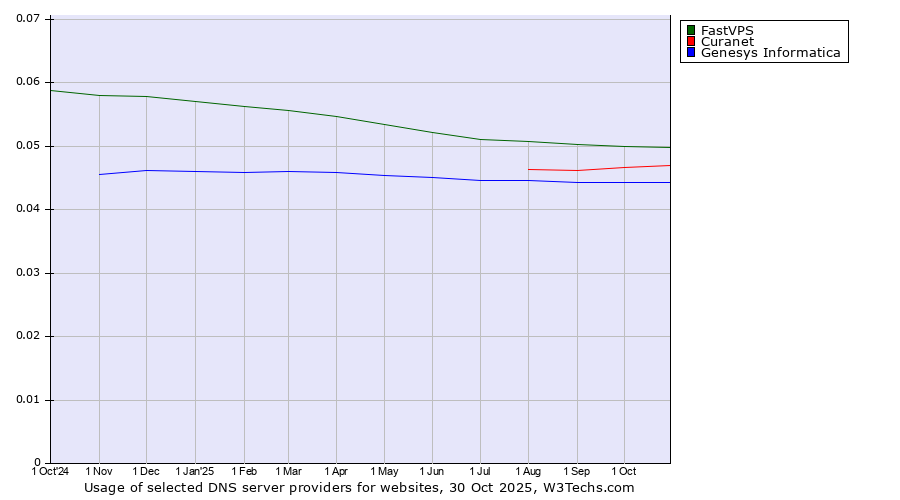 Historical trends in the usage of FastVPS vs. Curanet vs. Genesys Informatica