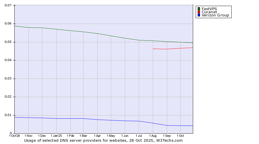 Historical trends in the usage of FastVPS vs. Curanet vs. Verizon Group