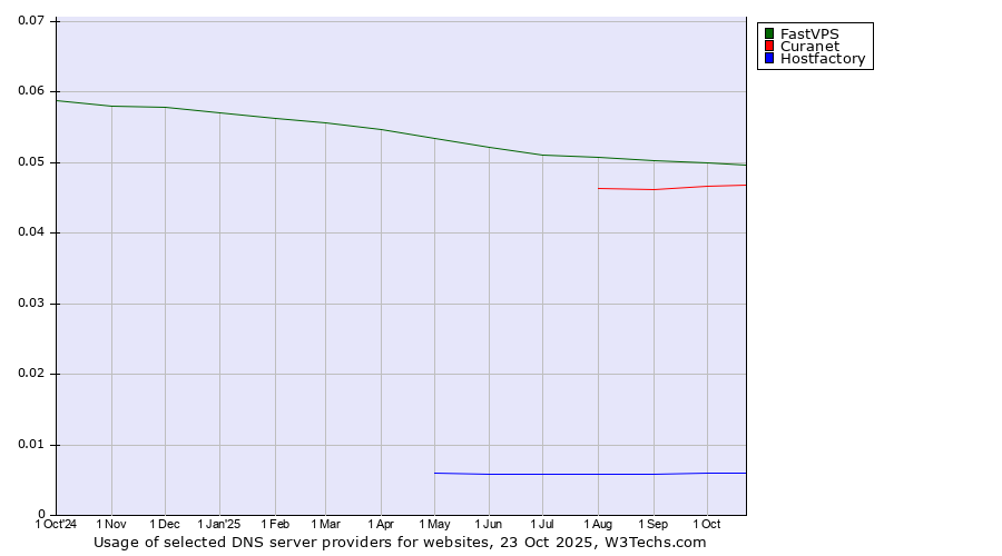 Historical trends in the usage of FastVPS vs. Curanet vs. Hostfactory