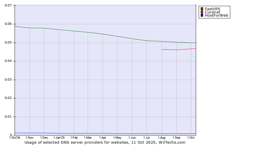 Historical trends in the usage of FastVPS vs. Curanet vs. HostForWeb