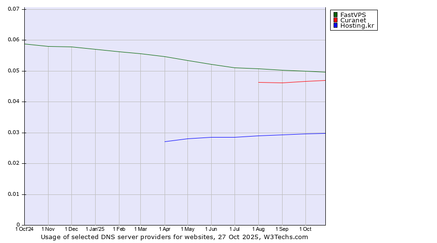 Historical trends in the usage of FastVPS vs. Curanet vs. Hosting.kr